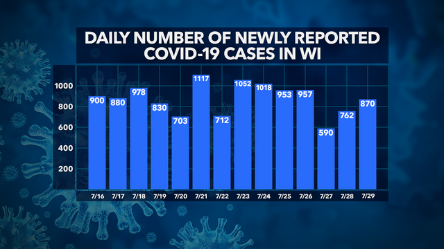 DHS: 51K+ positive cases of COVID-19 in Wisconsin, 911 deaths, 40K+ recovered, 851K+ negative
