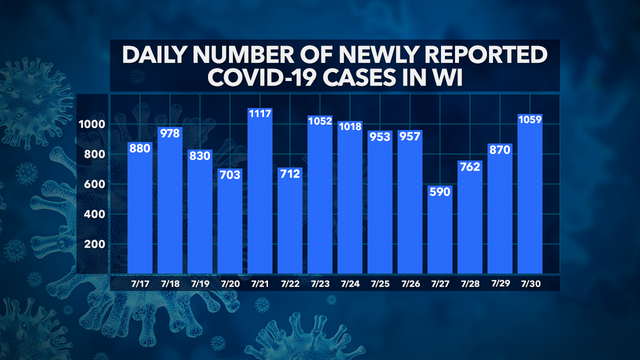 DHS: 1,059 new cases of COVID-19; 52K+ positive, 919 deaths, 41K+ recovered, 867K+ negative
