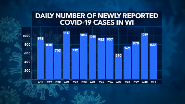 DHS: 832 new cases of COVID-19; 52K+ positive, 934 deaths, 42K+ recovered, 882K+ negative