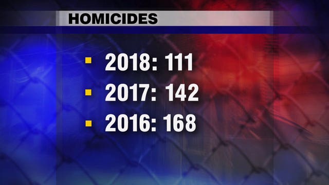 111 in 2018: Statistics show homicides down in Milwaukee County for 2 consecutive years