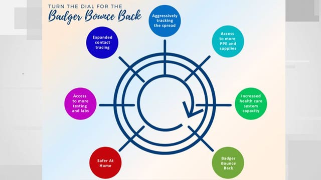 'Badger Bounce Back Plan:' 14-day decrease in COVID-19 cases required before state can reopen