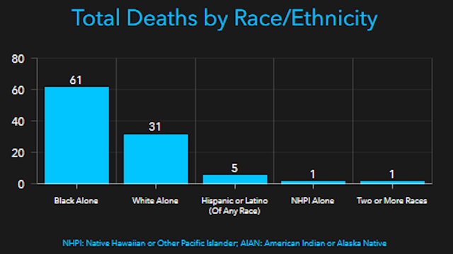 'I've lost 4 people in my life:' 61 of 99 COVID-19 deaths in Milwaukee Co. were African American patients