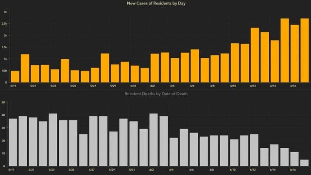 Florida sets another single-day record; 3,200 new coronavirus cases reported Thursday
