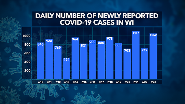 DHS reports 1,052 new cases of COVID-19 3 days after Wisconsin saw single-day record