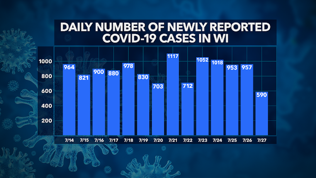 DHS: 49K+ positive cases of COVID-19 in WI, 893 deaths, 38K+ recovered, 823K+ negative