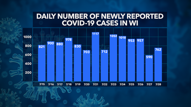 DHS: 50K+ positive cases of COVID-19 in Wisconsin, 906 deaths, 39K+ recovered, 837K+ negative