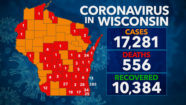 17,281 test positive for COVID-19 in Wisconsin; 556 deaths, 10K+ recovered