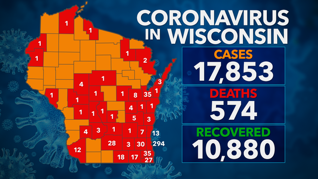 17,853 test positive for COVID-19 in Wisconsin; 574 deaths, 10K+ recovered