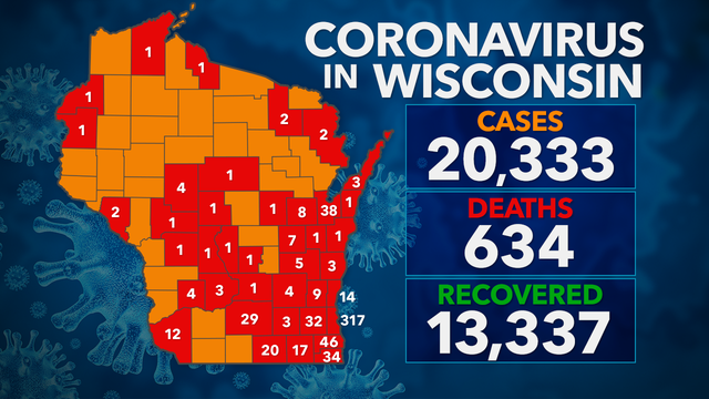 20,333 test positive for COVID-19 in Wisconsin; 634 deaths, 13K+ recovered