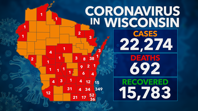 22,274 test positive for COVID-19 in Wisconsin; 692 deaths, 15K+ recovered
