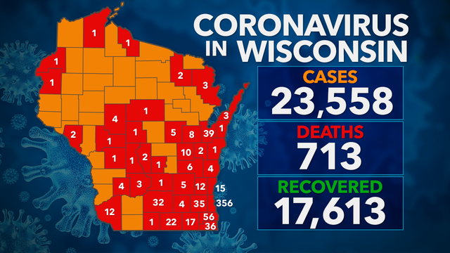 23,533 test positive for COVID-19 in Wisconsin; 714 deaths, 17K+ recovered