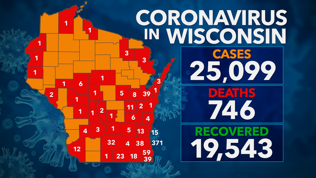 25,099 test positive for COVID-19 in Wisconsin; 746 deaths, 19K+ recovered