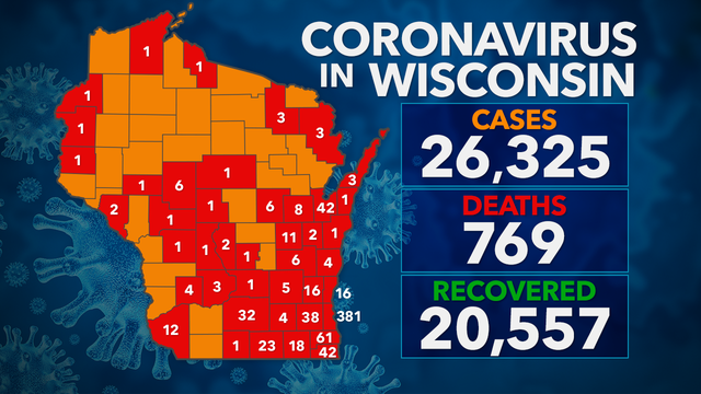 26,331 test positive for COVID-19 in Wisconsin; 768 deaths, 20K+ recovered
