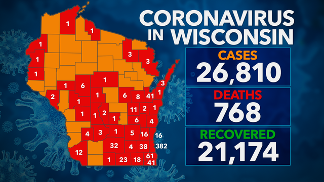 26,810 test positive for COVID-19 in Wisconsin; 768 deaths, 21K+ recovered
