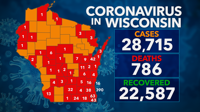 28,715 test positive for COVID-19 in Wisconsin; 786 deaths, 22K+ recovered