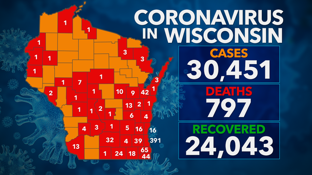 30,451 test positive for COVID-19 in Wisconsin; 797 deaths, 24K+ recovered