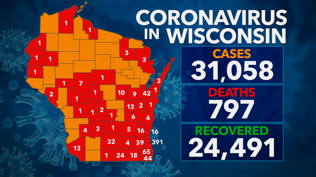 31,058 test positive for COVID-19 in Wisconsin; 797 deaths, 24K+ recovered
