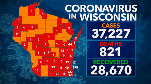 37K+ positive cases of COVID-19 statewide, 821 deaths, 28K+ recovered, 659K+ negative