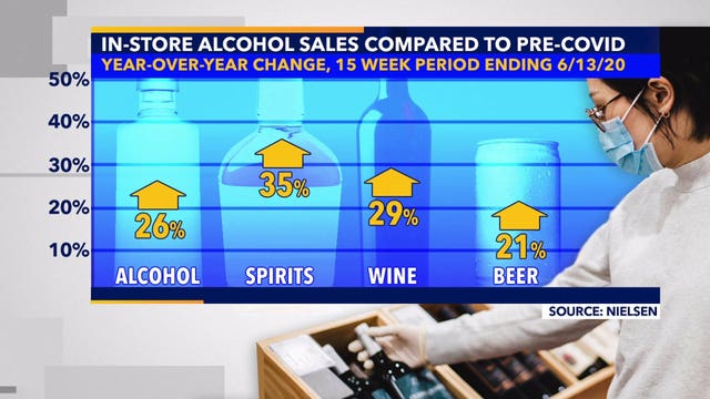 COVID-19 has changed alcohol buying habits: 'We actually stopped production on kegs'