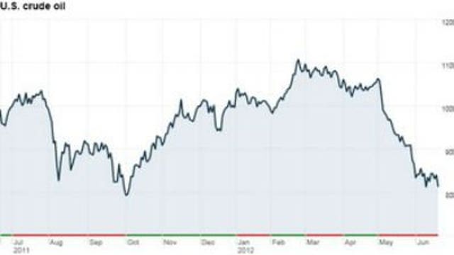 Oil prices slide to eight-month low