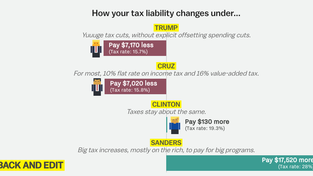 See how much you would pay in taxes under each presidential candidate