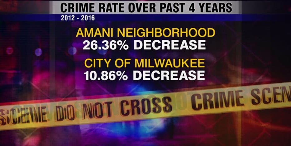 You Re Seeing A Rebirth Crime Rates In Milwaukee S Amani Neighborhood Down Significantly