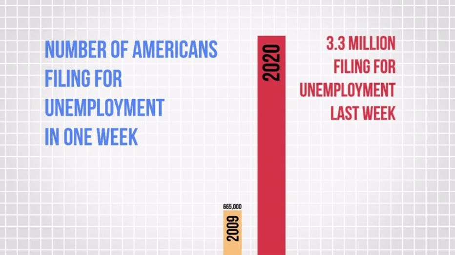 3 3 Million Americans Filed For Unemployment Last Week What Does It Mean For The Economy 3 3 Million Americans Filed For Unemployment Last Week What Does It Mean For The Economy