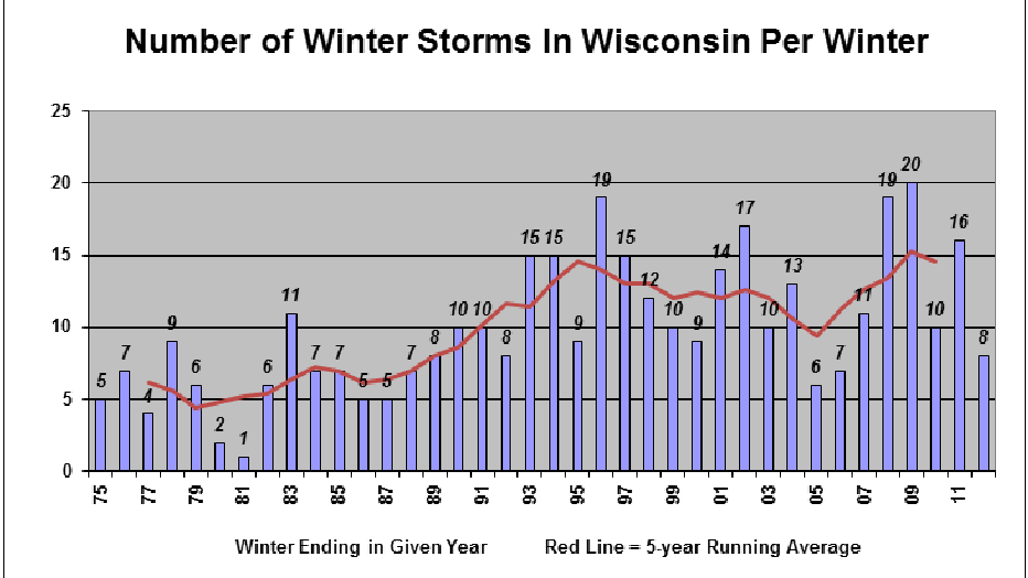 Winter Storms