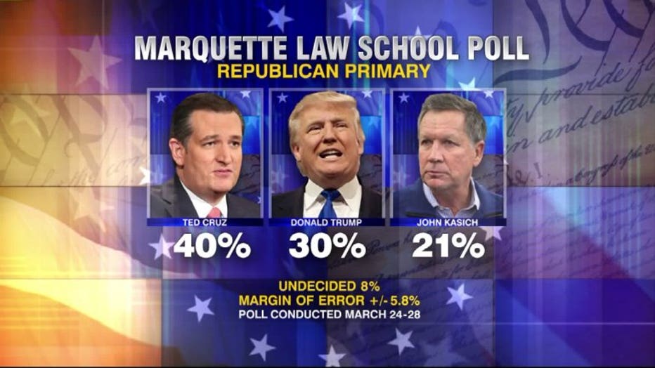 Marquette University Law School poll Ted Cruz Bernie Sanders