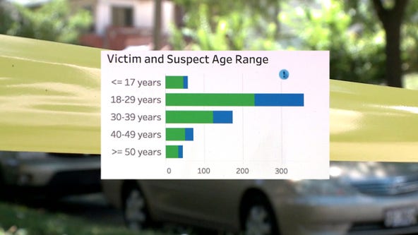 With homicide rate surging, dashboards offer '10-year history' of Milwaukee crime in 'an interactive format'