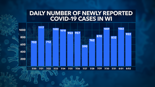 DHS: 54K+ positive cases of COVID-19 in Wisconsin, 948 deaths, 43K+ recovered, 900K+ negative