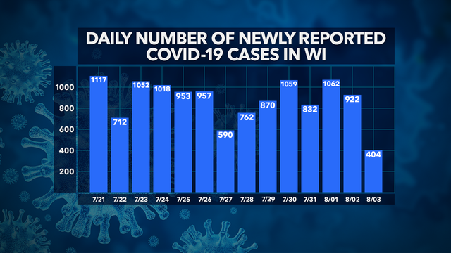 DHS: 55K+ positive cases of COVID-19 in Wisconsin, 949 deaths, 44K+ recovered, 911K+ negative