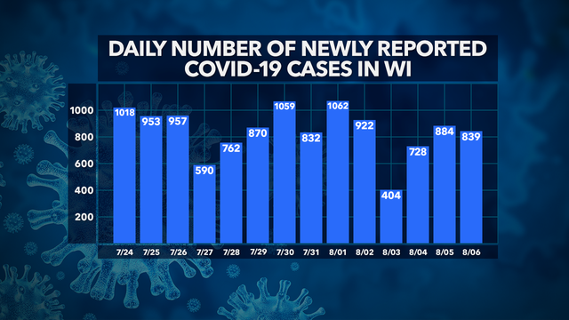 DHS: 57K+ test positive for COVID-19 in Wisconsin; 978 deaths, 47K+ recovered