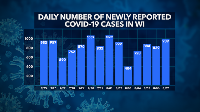 DHS: 989 new COVID-19 cases; 58K+ total cases, 990 deaths, 48K+ recovered
