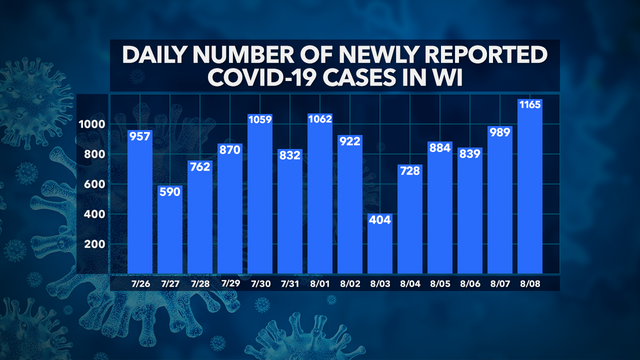 DHS: 1,165 new COVID-19 cases, 59K+ positive; 996 deaths, 49K+ recovered