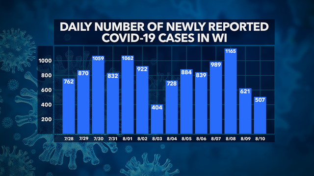 DHS: 61K+ positive cases of COVID-19 in Wisconsin, 998 deaths, 50K+ recovered, 1M+ negative
