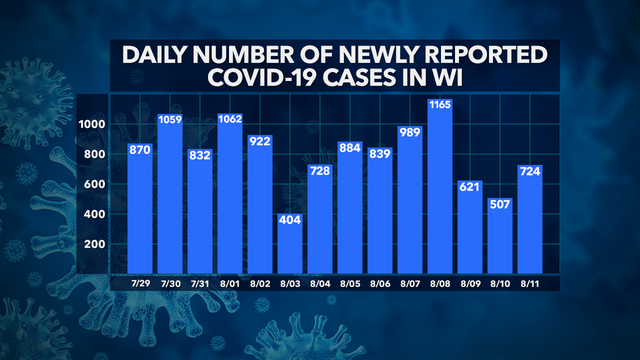 COVID-19 deaths top 1K in Wisconsin, DHS officials report, 61K+ positive, 51K+ recovered