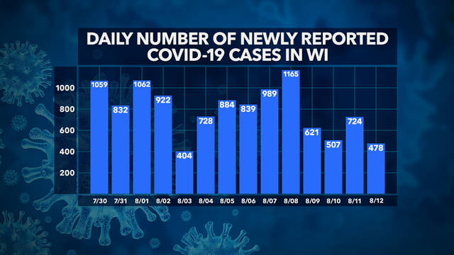 DHS: 62K+ positive cases of COVID-19 in Wisconsin, 1,011 deaths, 52K+ recovered, 1M+ negative