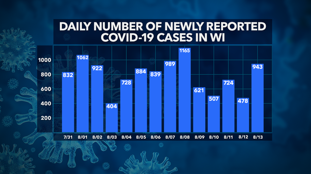 DHS: 943 new COVID-19 cases confirmed; 63K+ total cases, 1,018 deaths, 53K+ recovered