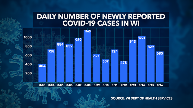 DHS: 65K+ positive cases of COVID-19 in Wisconsin, 1,039 deaths, 55K+ recovered, 1M+ negative