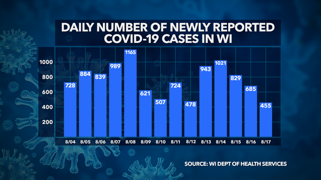 DHS: 455 new positive cases of COVID-19 in Wisconsin; 66K+ total, 1,039 deaths, 1M+ negative 