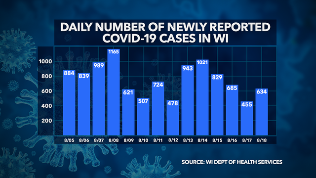 DHS: 66K+ positive cases of COVID-19 in Wisconsin, 1,052 deaths, 57K+ recovered, 1M+ negative