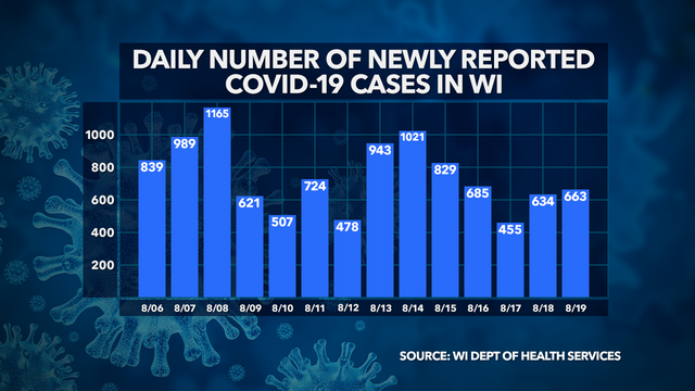 DHS: 67K+ positive cases of COVID-19 in Wisconsin, 1,060 deaths, 58K+ recovered, 1M+ negative
