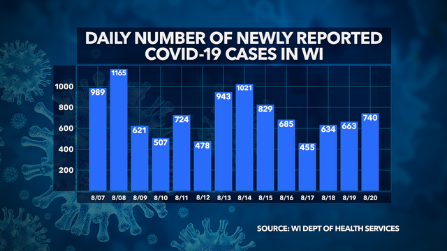 DHS: 68K+ positive cases of COVID-19 in Wisconsin, 1,067 deaths, 59K+ recovered, 1M+ negative