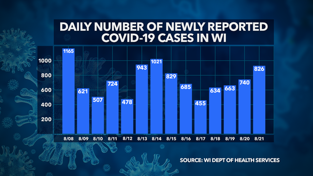 DHS: 826 new COVID-19 cases in Wisconsin; 69K+ total cases, 60K+ recovered, 1,068 deaths