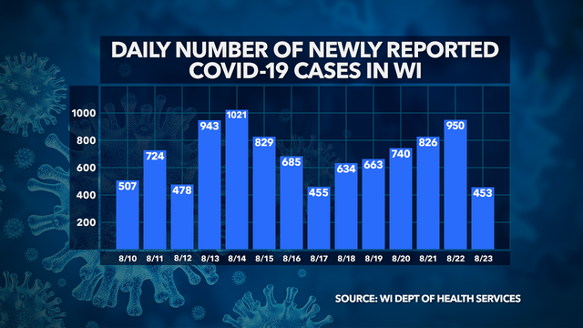 DHS: 70K+ positive cases of COVID-19 in Wisconsin, 1,081 deaths, 61K+ recovered, 1.1M+ negative