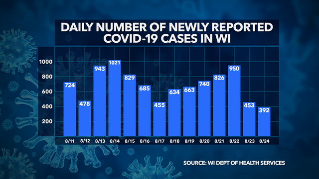 DHS: 70K+ positive cases of COVID-19 in Wisconsin, 1,081 deaths, 62K+ recovered, 1.1M negative