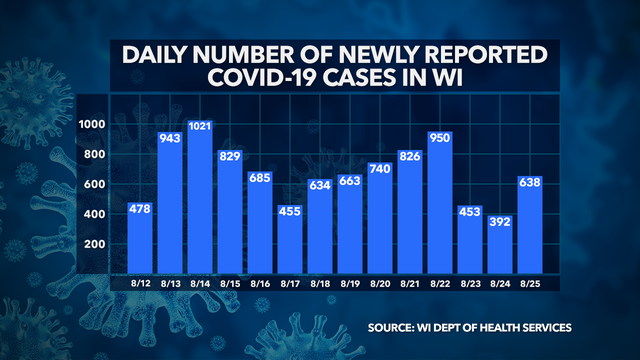 DHS: 71K+ positive cases of COVID-19 in Wisconsin, 1,094 deaths, 62K+ recovered, 1.1M+ negative