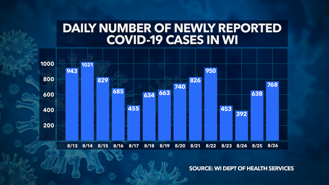 DHS: 768 new COVID-19 cases in Wisconsin; 72K+ positive, 63K+ recovered, 1,100 deaths