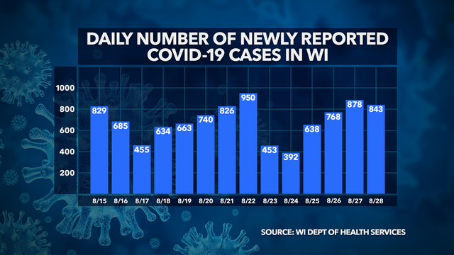 Wisconsin DHS: 843 new COVID-19 cases confirmed; 73K+ total cases, 65K+ recovered, 1,113 deaths